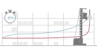 El sistema de navegación en almacén de Linde optimiza el funcionamiento de la carretilla suponiendo un ahorro de tiempo de hasta un 25%. La línea azul indica el tiempo más corto por la ruta más rápida y con el mínimo consumo energético posible.