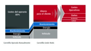 Diagrama Ahorro de Costes con Linde Robotics Diagrama Ahorro de Costes con Linde Robotics