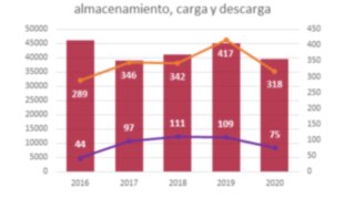 grafico accidentes en logística