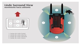 Dispositivo de Seguridad Linde Surround View